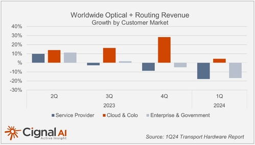 Cignal AI 2024年第一季度報(bào)告 全球光學(xué)和路由硬件支出下滑15%，云計(jì)算設(shè)備銷售成關(guān)鍵驅(qū)動(dòng)